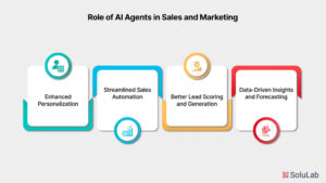 a diagram illustrating the role of ai agents for marketing in sales and marketing, focusing on automation and data driven insights.
