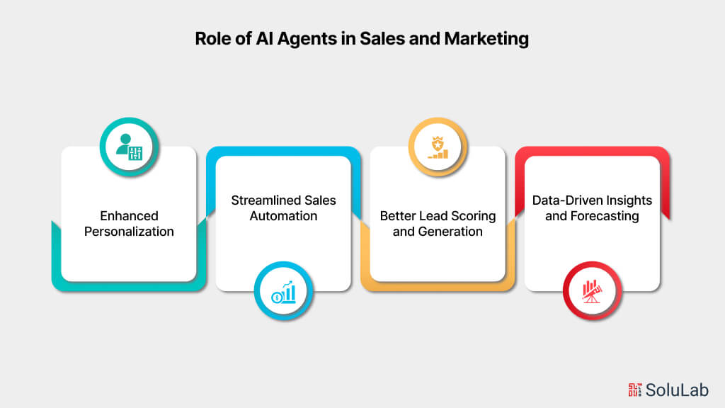a diagram illustrating the role of ai agents for marketing in sales and marketing, focusing on automation and data driven insights. 